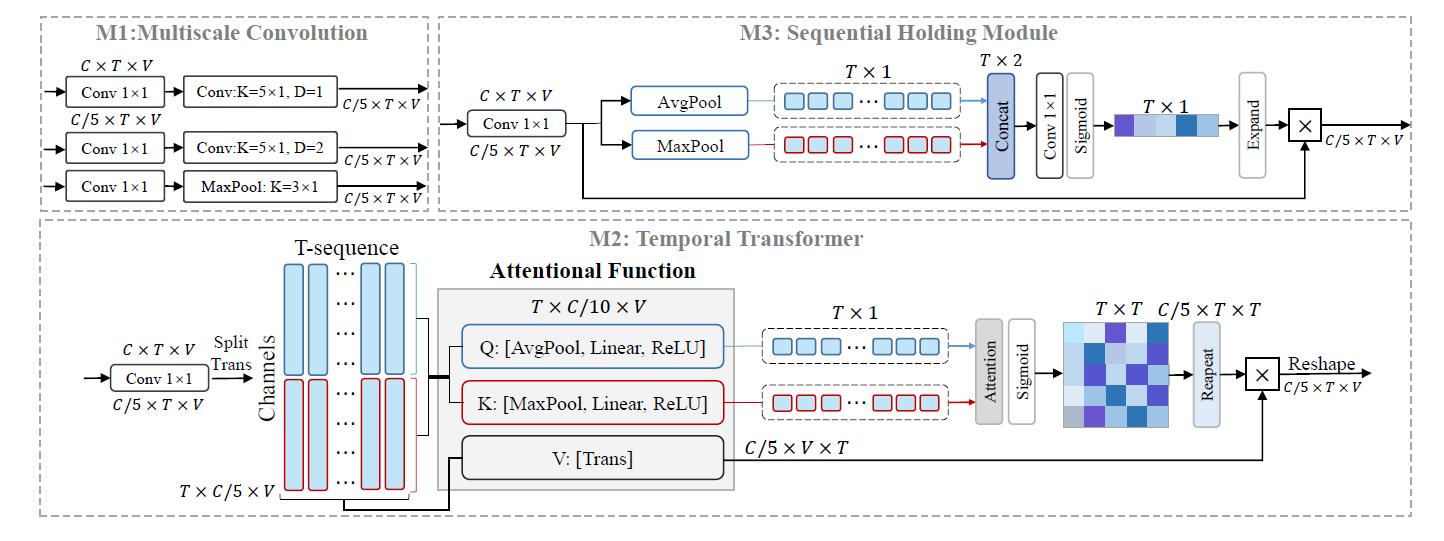 Temporal MixFormer