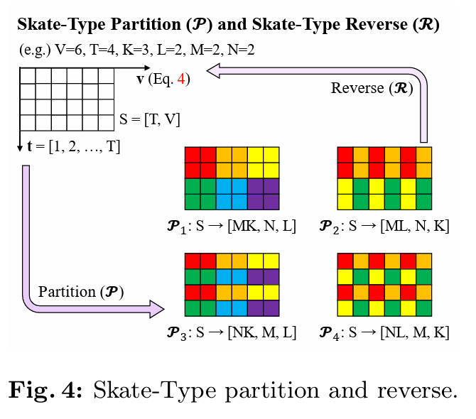 Skate-Type partition and reverse