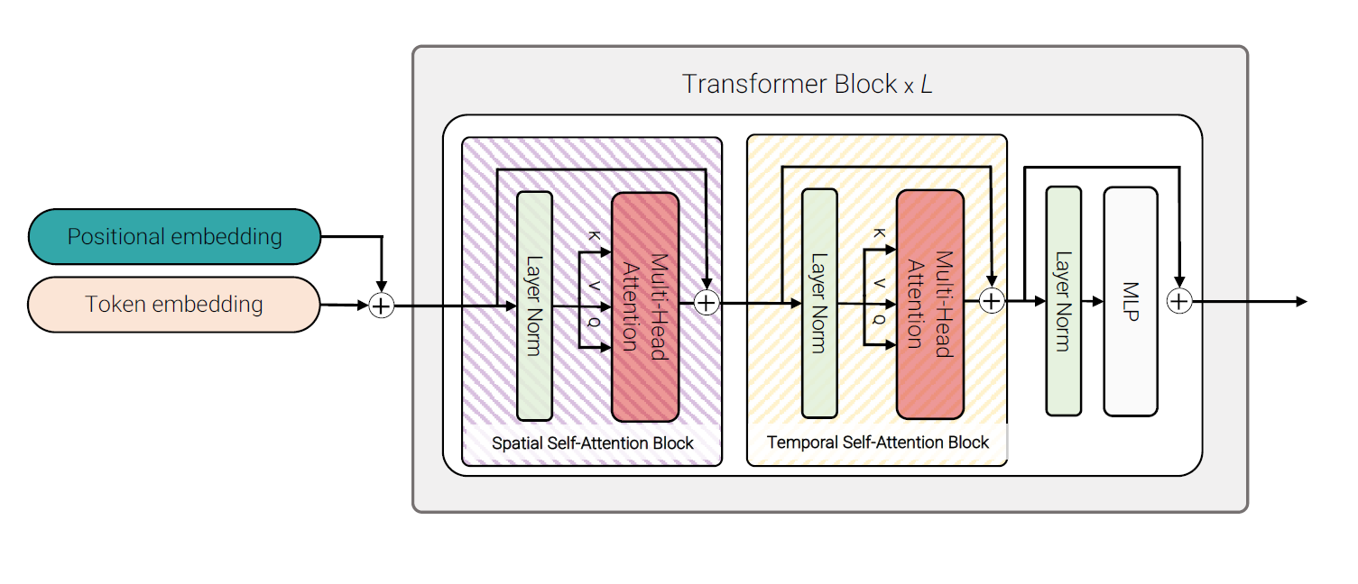 Model 3: Factorised self-attention