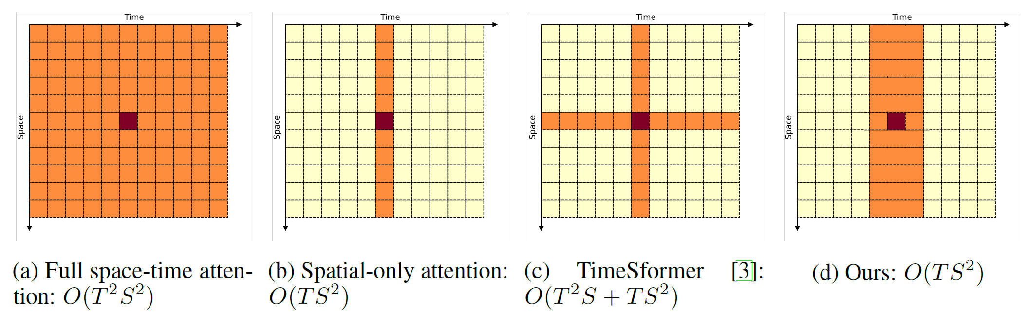 Different approaches to space-time self-attention for video recognition.