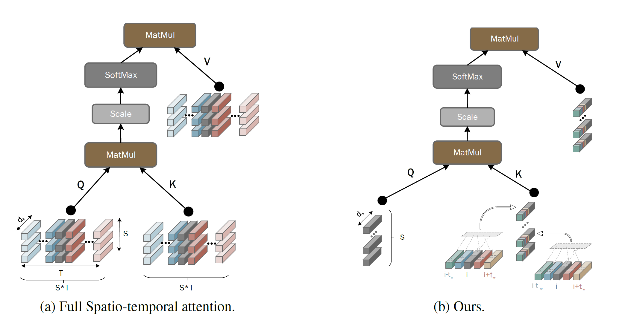 Detailed self-attention computation graph